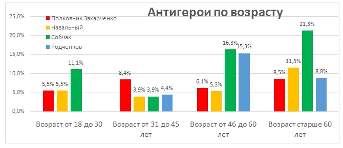 Собчак и Навальный не нравятся пермским пенсионерам